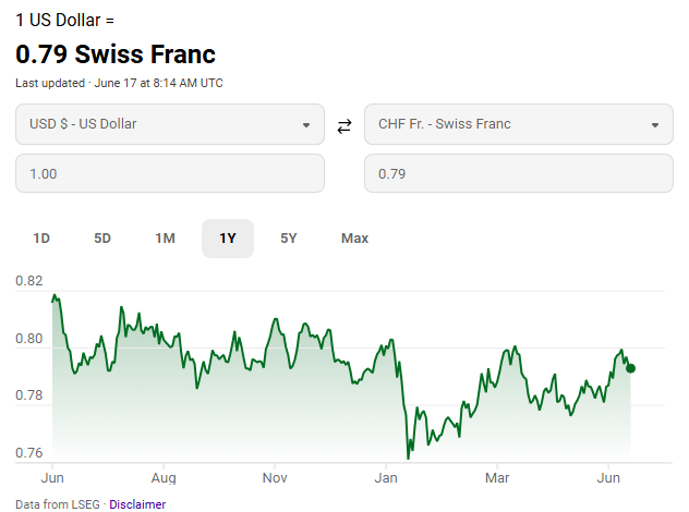 USD/CHF Extends Losses as Easing US-Iran Tensions Curb Dollar Demand Ahead of Fed Decision